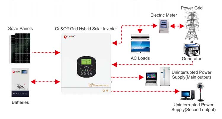 solar inverter dubai