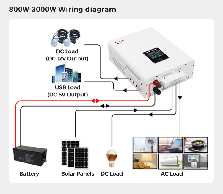 LVYUAN All-in-one Solar Hybrid Charger Inverter Built in 3000W 24V Pure  Sine Wave Power Inverter and 80A MPPT Solar Controller for Off-Grid System