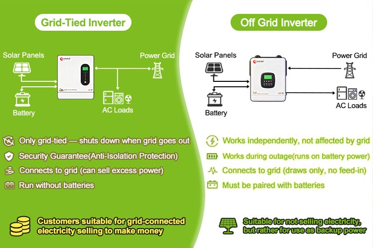 Grid-Tied vs Off-Grid Inverter Types