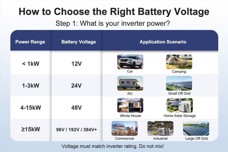 Inverter battery voltage selection