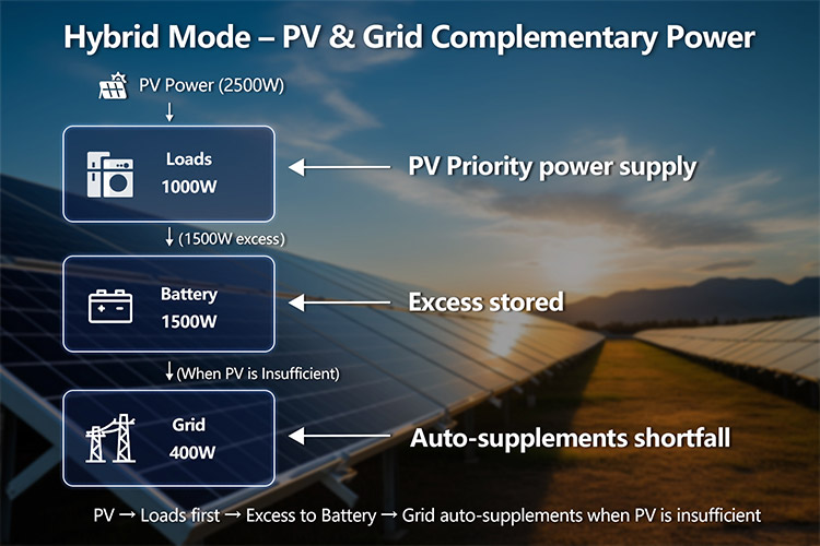 hybrid mode